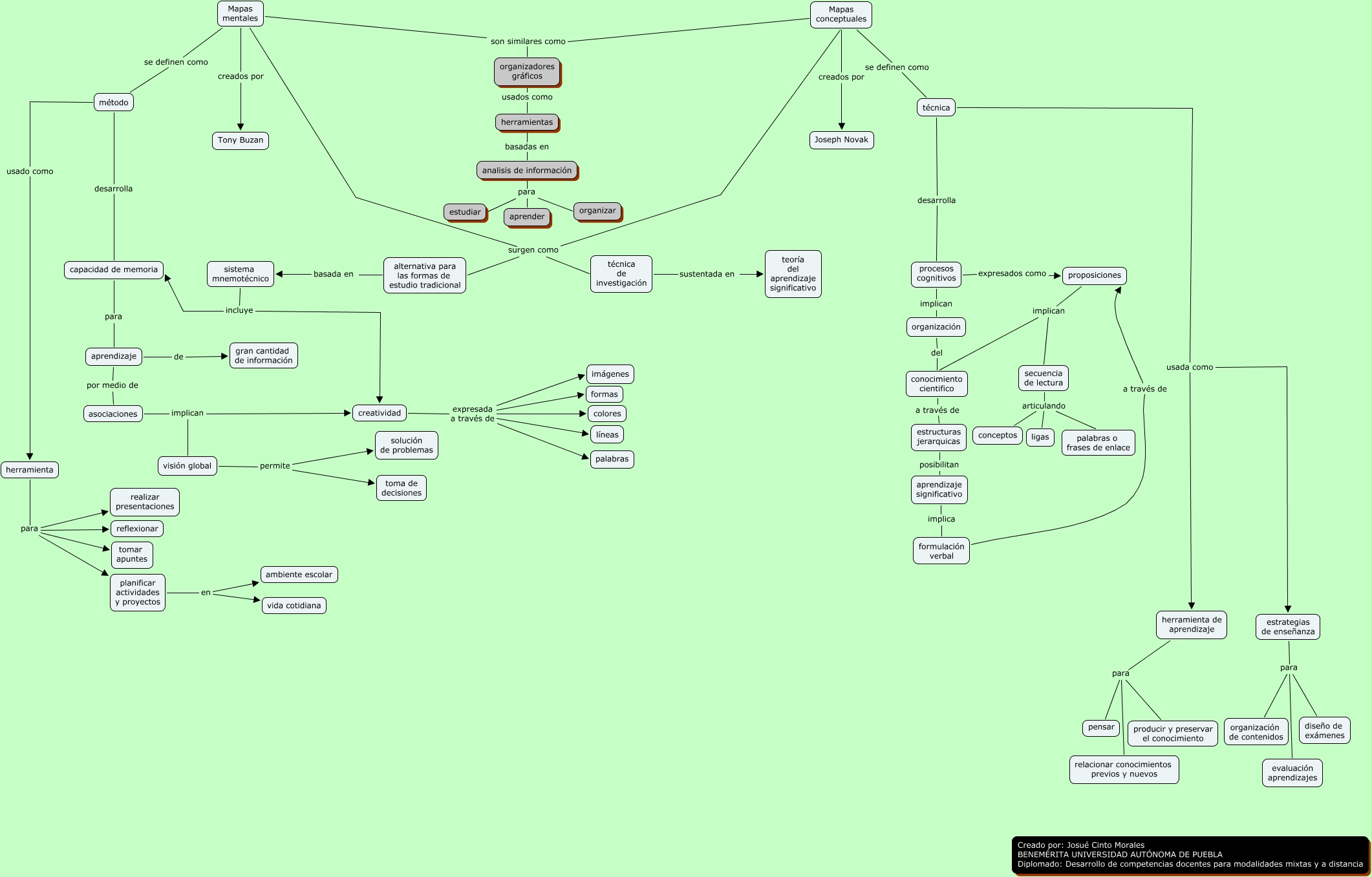 Mapas Mentales Y Conceptuales Similitudes Y Diferencias ¡cuales Son Las Similitudes Y 